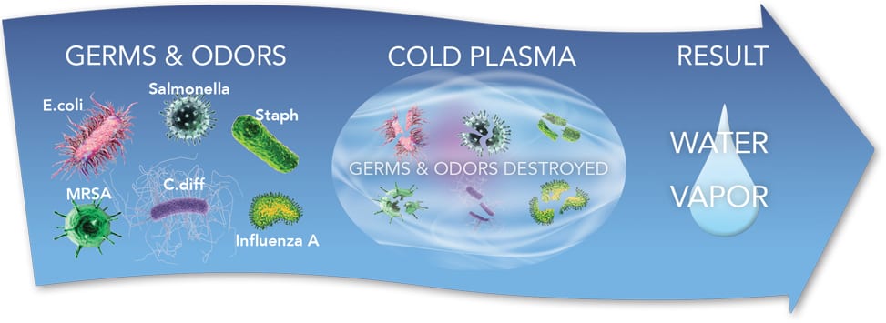 Cold Plasma Air Purification